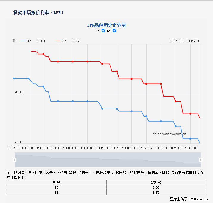 重磅！降息！桂林房贷利率3.0% - 拉萨生活资讯 - 拉萨28生活网 lasa.28life.net